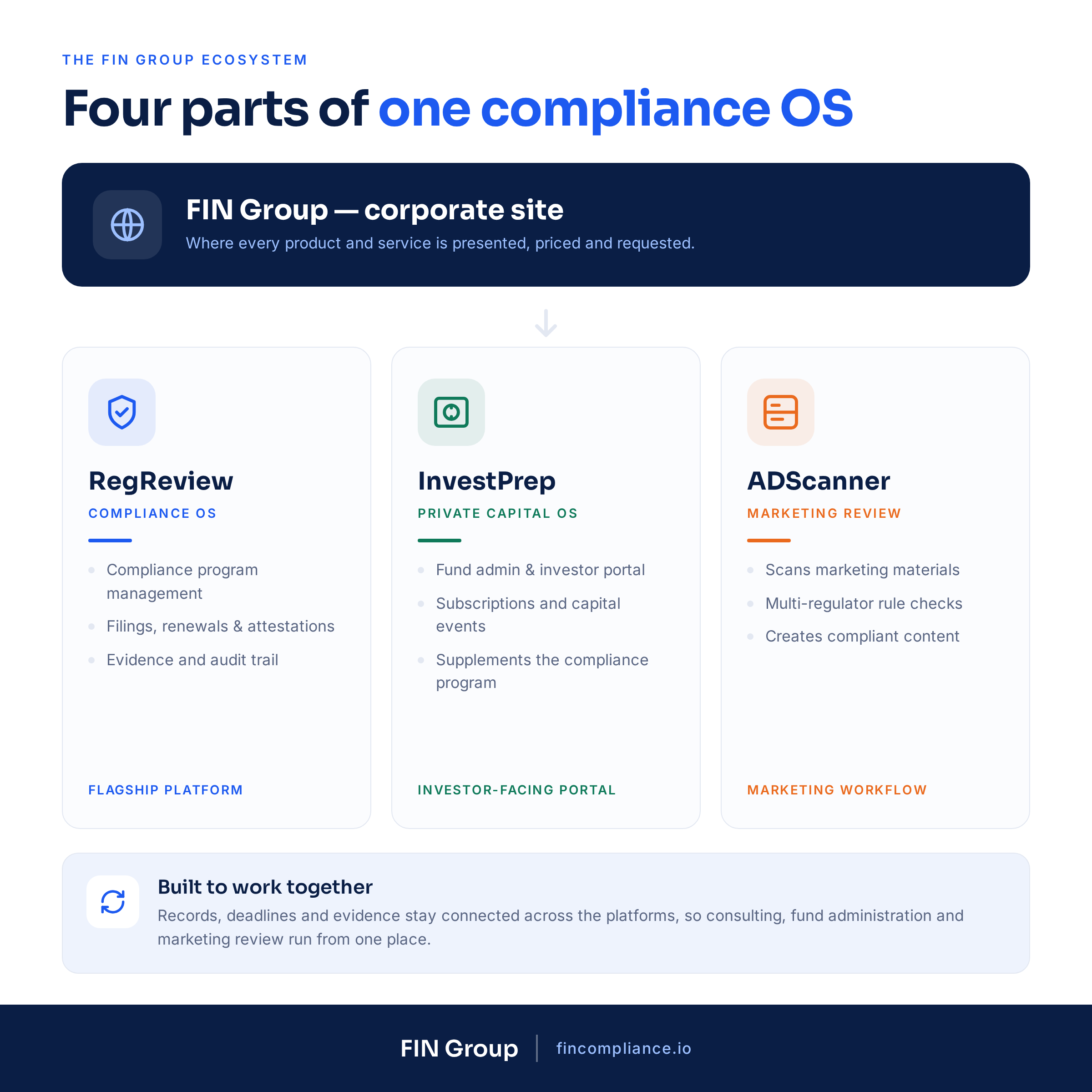 Diagram of the FIN Group ecosystem: the FIN Group corporate site above RegReview (Compliance OS), InvestPrep (Private Capital OS), and ADScanner (Marketing Review)